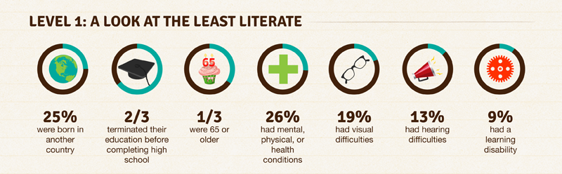 Illiteracy+infographic+via+Central+Minnesota+Library+Exchange