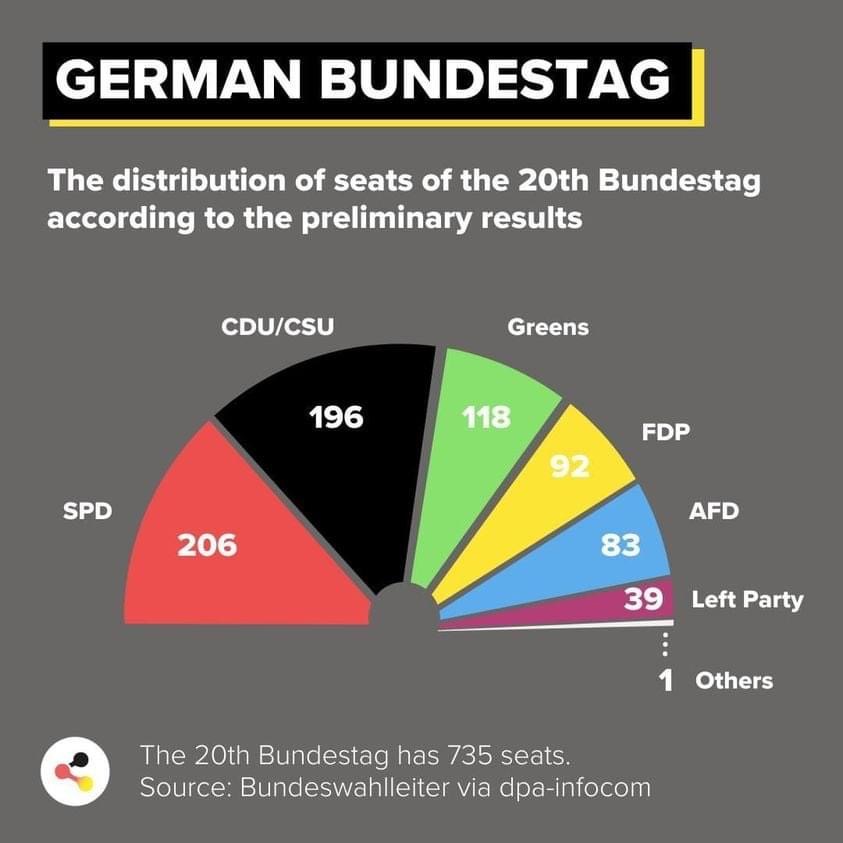  2021 Bundestag results