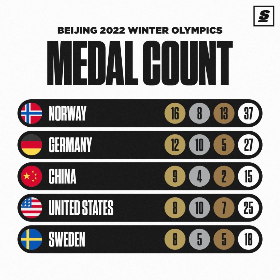 Medal Count for the  Beijing 2022 Winter Olympics