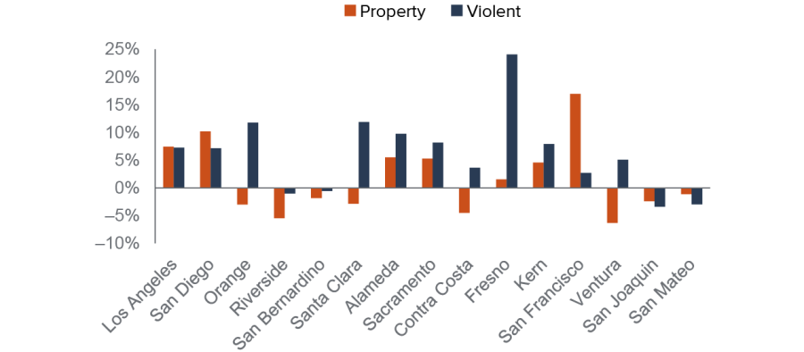 This chart shows the percentage of violent and property crimes in many states. 
