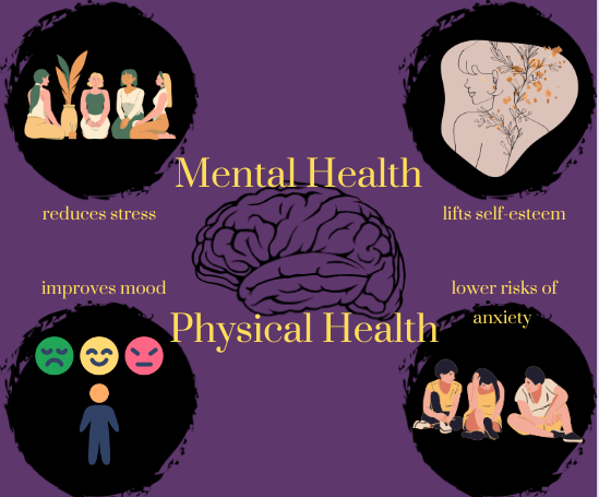 A chart that shows how mental health and physical health are connected.